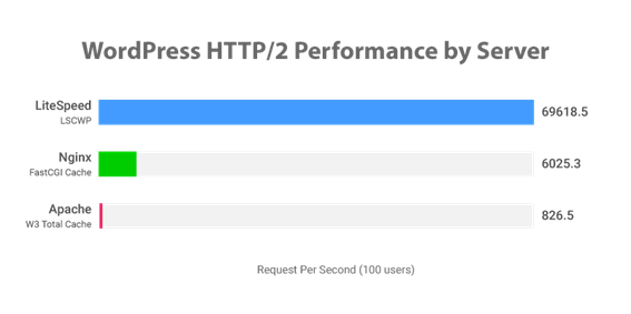 Comparação LiteSpeed x Apache no WordPress