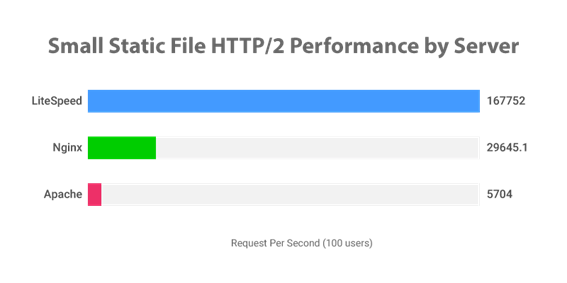 Comparação LiteSpeed x Apache