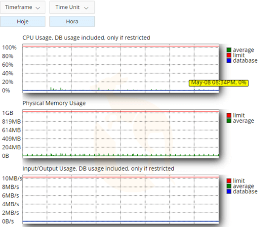 Gráfico de uso cloudlinux