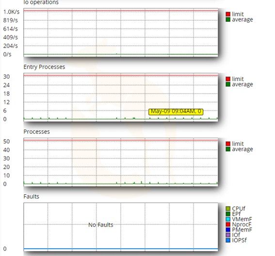 Grafico whm cloudlinux