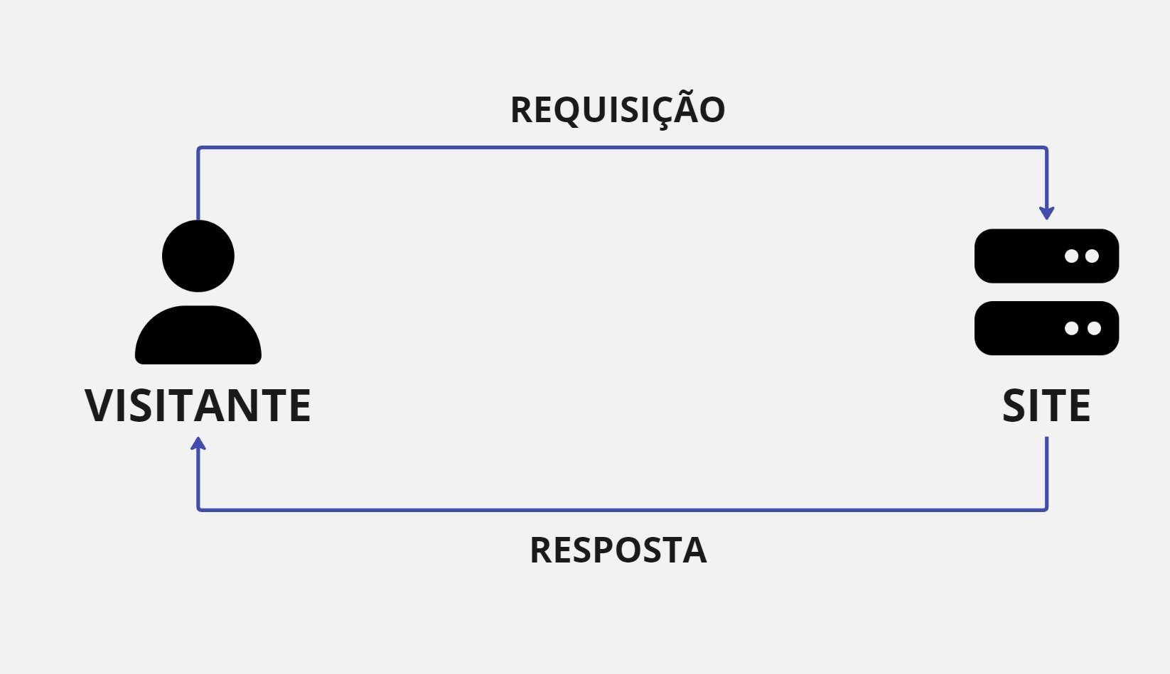 Esquema acesso site HTTP