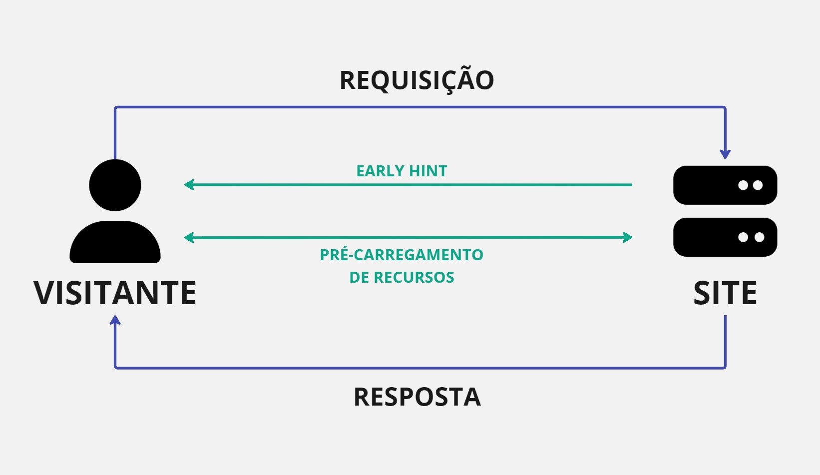 Esquema diagrama early hints